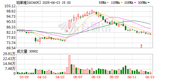 御龙优配 珀莱雅拟转让基金份额将回笼近亿元资金