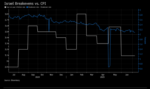 大牛网 以色列 10 年期盈亏平衡通胀率降至 9 周低点