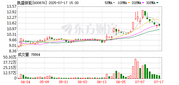 五八策略 光伏玻璃市场价格大幅下降，凯盛新能2025年上半年净利润最高预亏4.62亿元