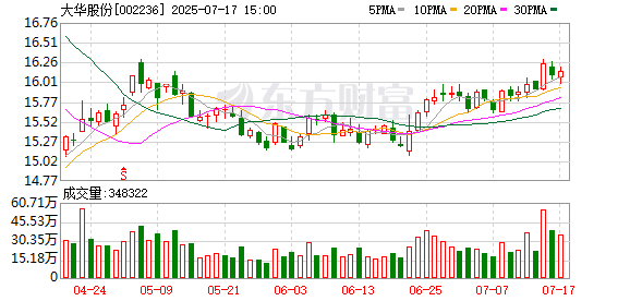 赢盈配资 大华股份等投资成立智慧物联技术公司