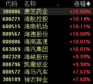 优配股 海南自贸港全岛封关时间确定，海南本地股大面积涨停