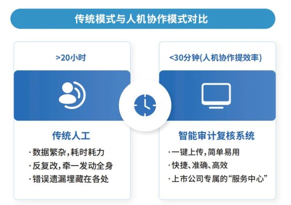 星星配资 半年报披露期如何突围？全景服务平台让效率飙升99%