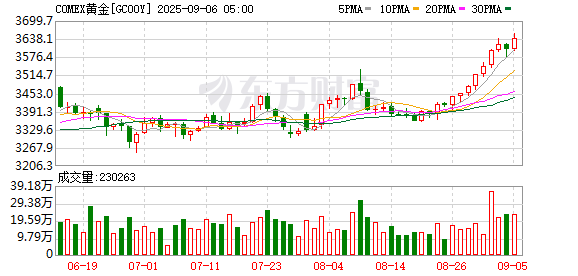 财米网 COMEX黄金期货跌0.17% 报3382.9美元/盎司