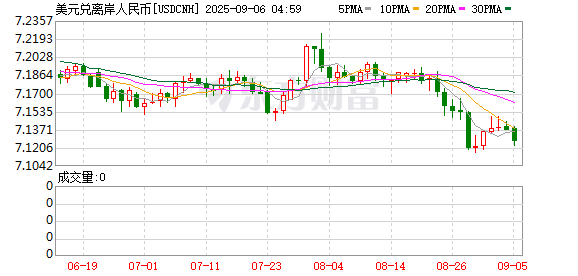 蓝乔配资 离岸人民币兑美元较周三纽约尾盘跌8点