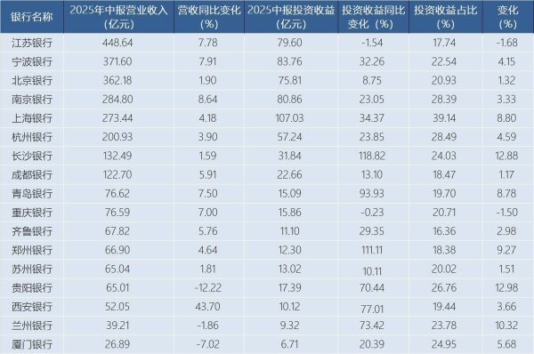 华力网 半年报收官，哪家上市城商行更会投资？