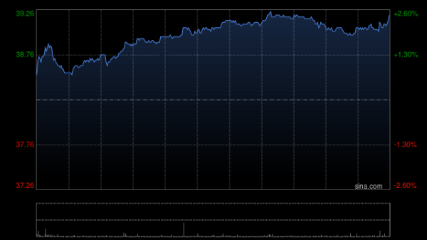 隆源配资 中银香港绩后涨超7% 中期股东应占溢利同比增加10.54%