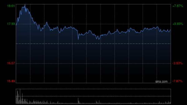 双融配资 汇量科技早盘涨超14% 上半年经调EBITDA同比增长41%