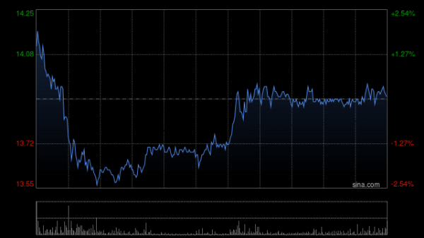 财富策略 微创医疗盘中涨超5% 中期权益股东应占亏损同比减亏51.9%