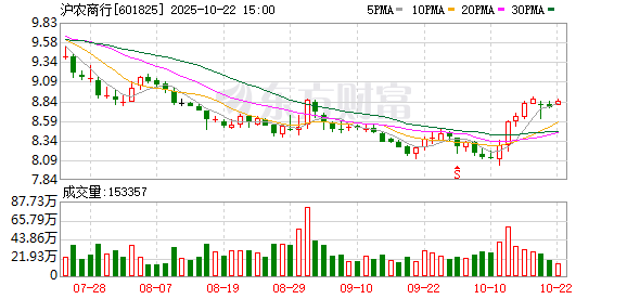 旗开网 沪农商行发生2笔大宗交易 合计成交9121.06万元