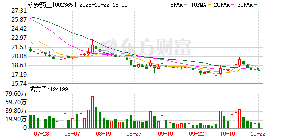 博远策略 永安药业最新筹码趋于集中