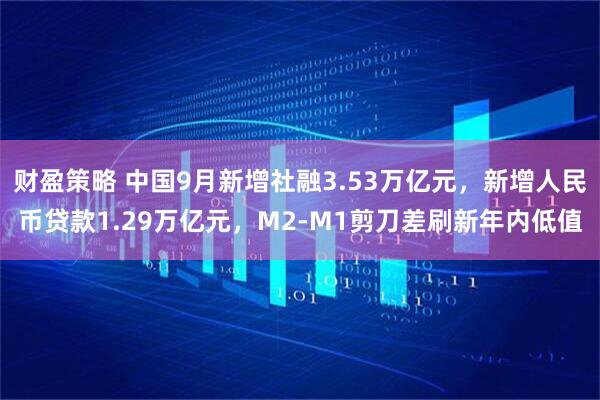 财盈策略 中国9月新增社融3.53万亿元，新增人民币贷款1.29万亿元，M2-M1剪刀差刷新年内低值