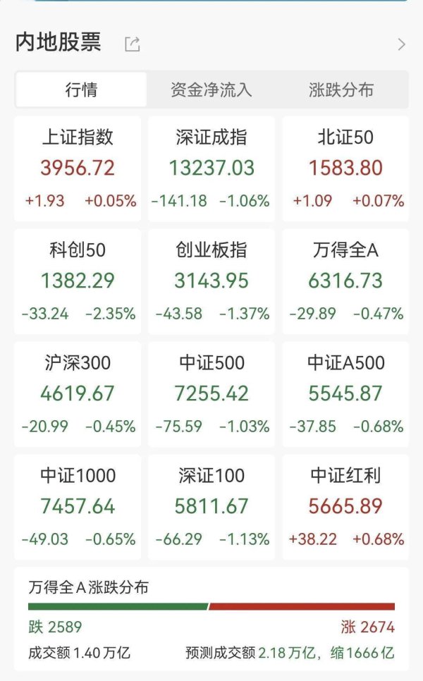 盈策略 三大指数调整，短剧、AIGC概念走强，吉视传媒涨停，黄金股重挫