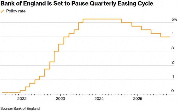 华盛配资 全球央行周“下半场”来袭：英国央行恐按兵不动，持续一年的季度性降息节奏或迎转折点