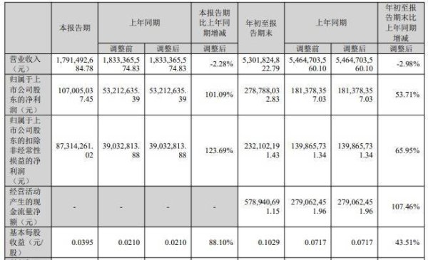 鸿岳资本 利亚德第三季度净利实现翻倍增长，人形机器人、AR眼镜等创新业务潜力加速释放